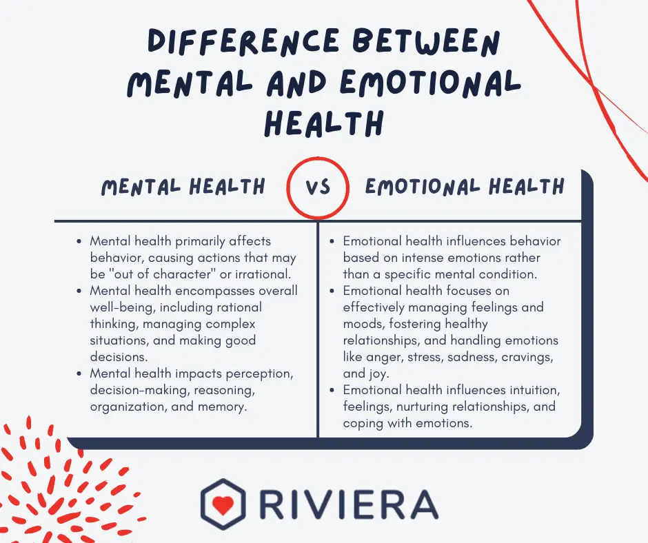 Three of the main differences of mental and emotional health include behavioral, psychological, and cognitive.